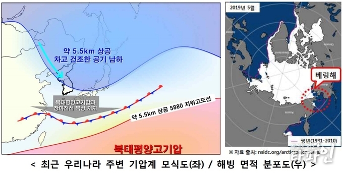 2019년 6월 19일 기상청이 배포한 설명자료에서 늦은 장마로 지목된 레링해 부근 상층 기압능 발달로 인한 우리나라 주변 기압계 모식도와 해빙 면적 분포도./이미지=기상청