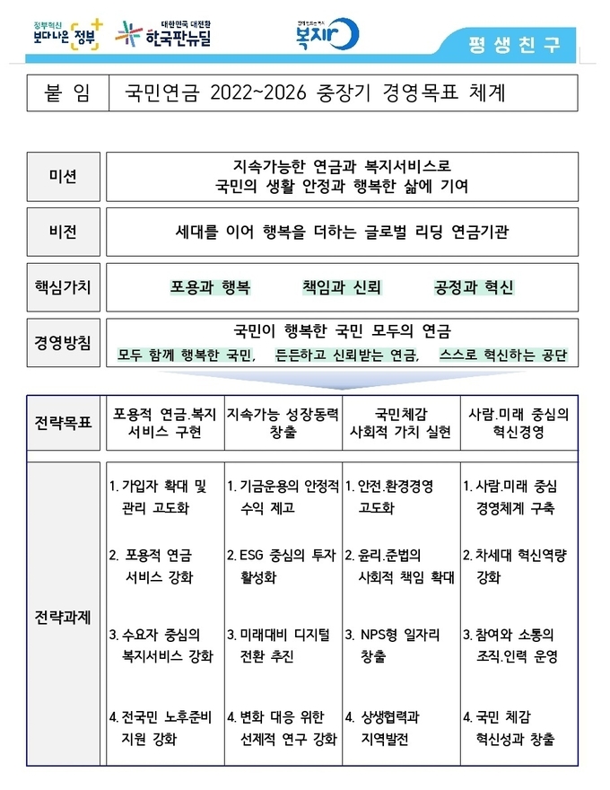 국민연금공단은 ESG가 지속가능 성장을 위한 핵심 아젠다로 부각된 상황 등 환경변화와 정부 정책을 반영하여 전략체계를 재검토하고 2022~2026 중장기 경영목표를 개선했다고 밝혔다. /국민연금공단