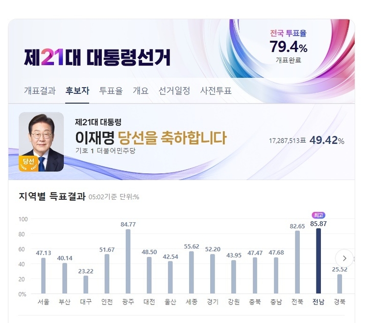  출처 NAVER 대선정보