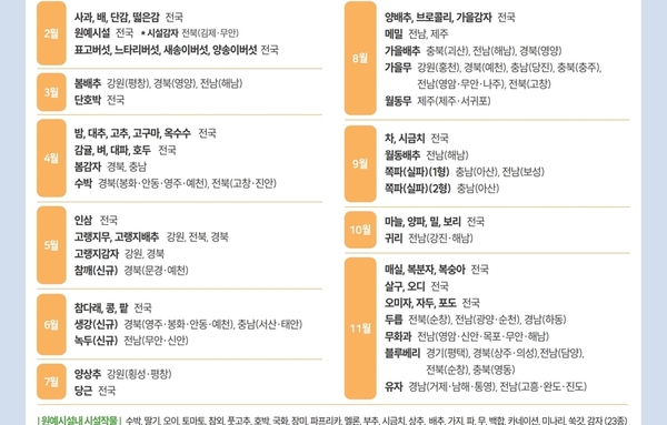 남원시, 40억원 투입해 농작물 재해보험 지원