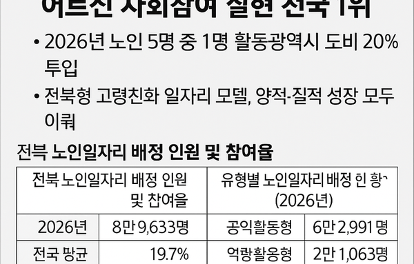 전북 , 노인 5명 중 1명, 일터로 돌아왔다...전국 평균의 두 배