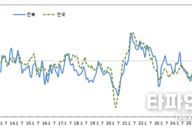 전북 기업심리, 11월 ‘소폭 회복’…12월 전망은 '급속 냉각'