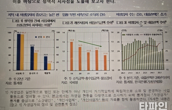 전북 자영업, 붕괴 신호인가…2년 만에 2만7천 → 2만4천명 ‘급감’