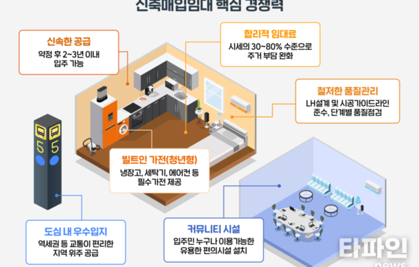 기다리던 도심 주택, 더 빨리 풀린다…신축매입 5만4천호 ‘사상 최대’