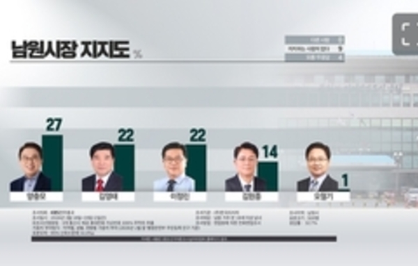 1강서 3강으로…남원시장 선거판 뒤집혔다, 이정린 선두·김영태 재반등