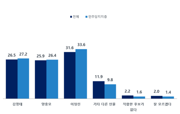 이정린 후보, 남원시장 적합도 조사 1위…JTV 토론회 이후 상승세 주목